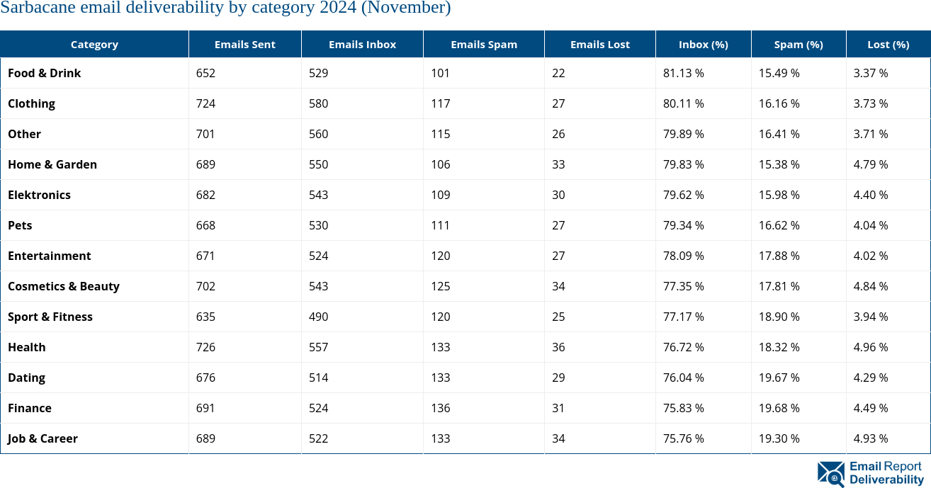 Sarbacane email deliverability by category 2024 (November)