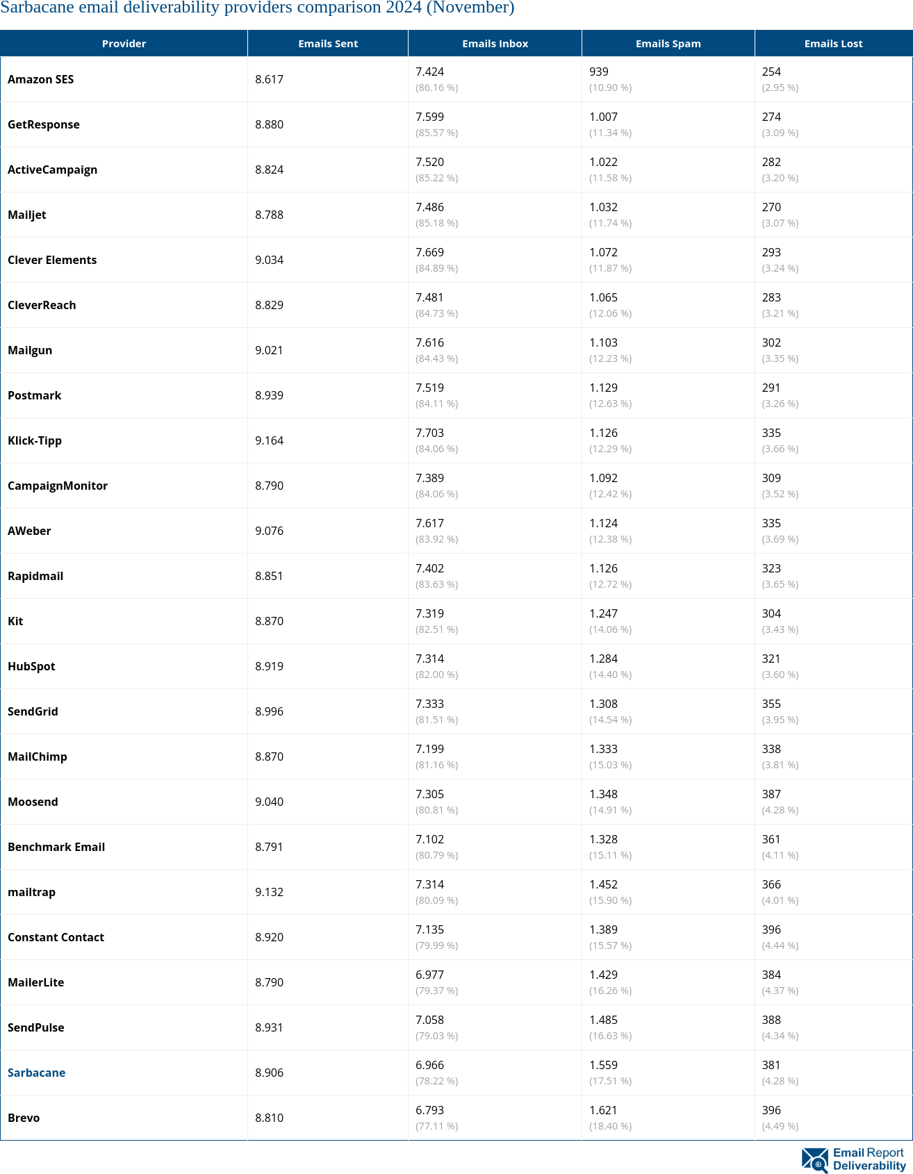 Sarbacane email deliverability providers comparison 2024 (November)