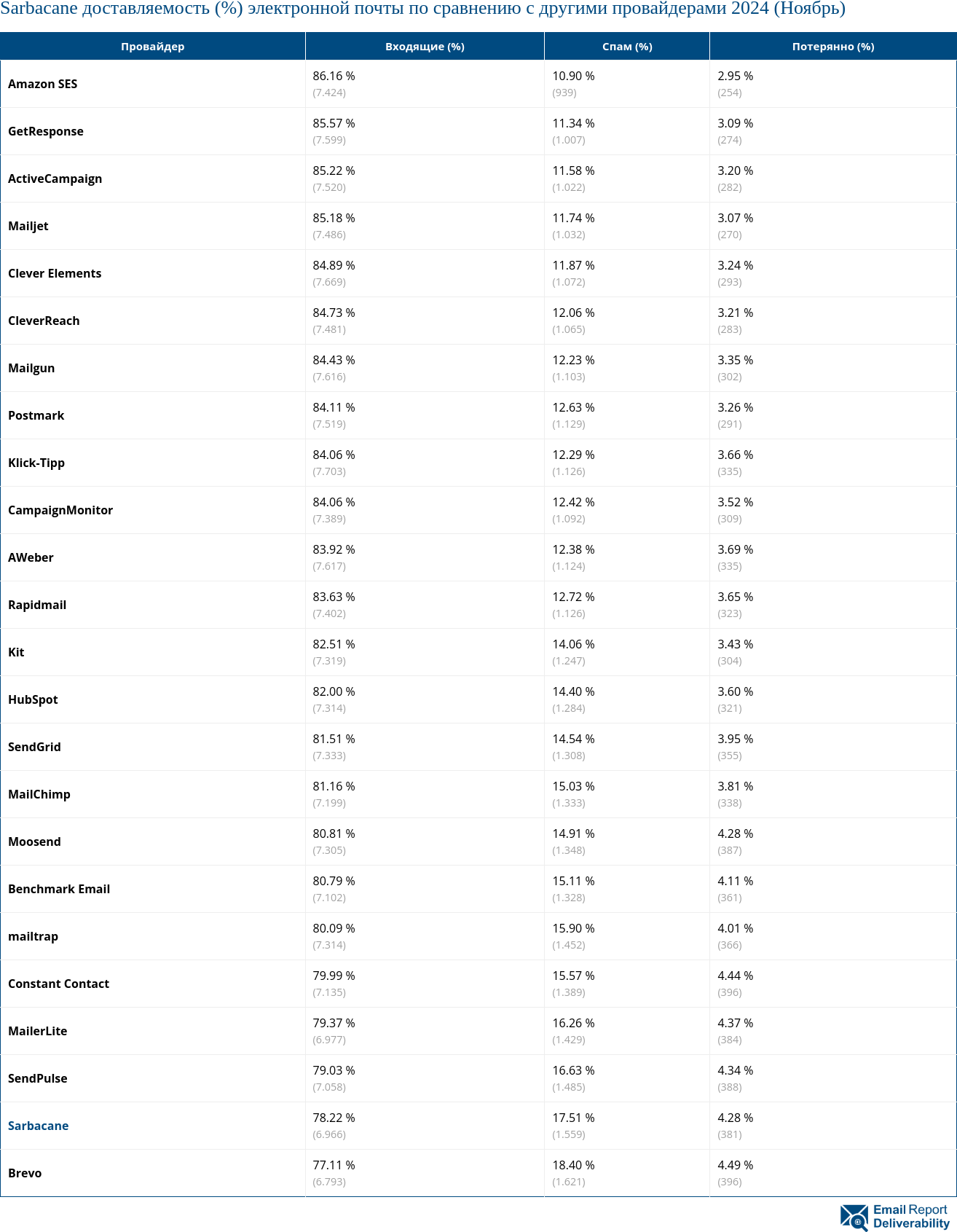 Sarbacane доставляемость (%) электронной почты по сравнению с другими провайдерами 2024 (Ноябрь)