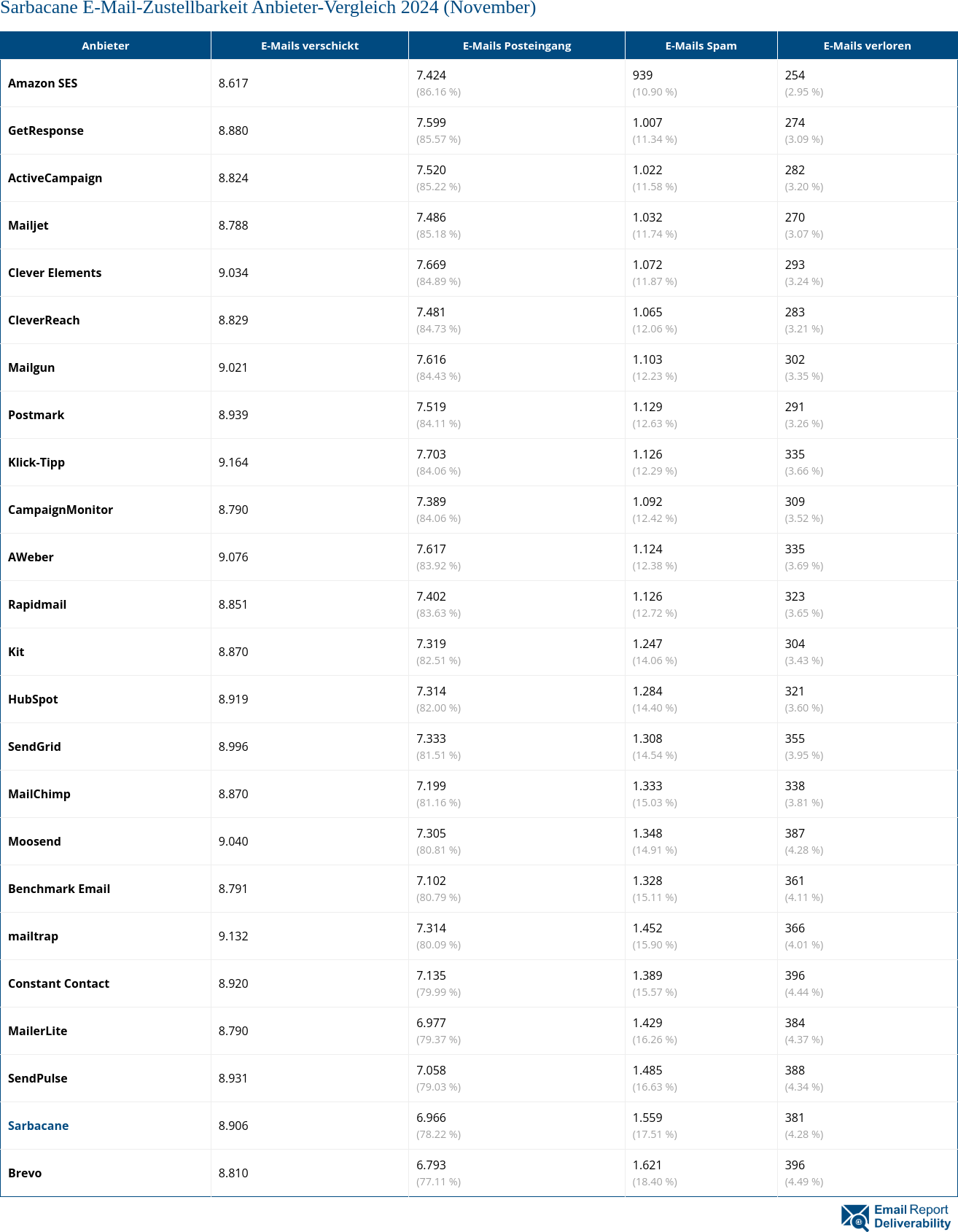 Sarbacane E-Mail-Zustellbarkeit Anbieter-Vergleich 2024 (November)