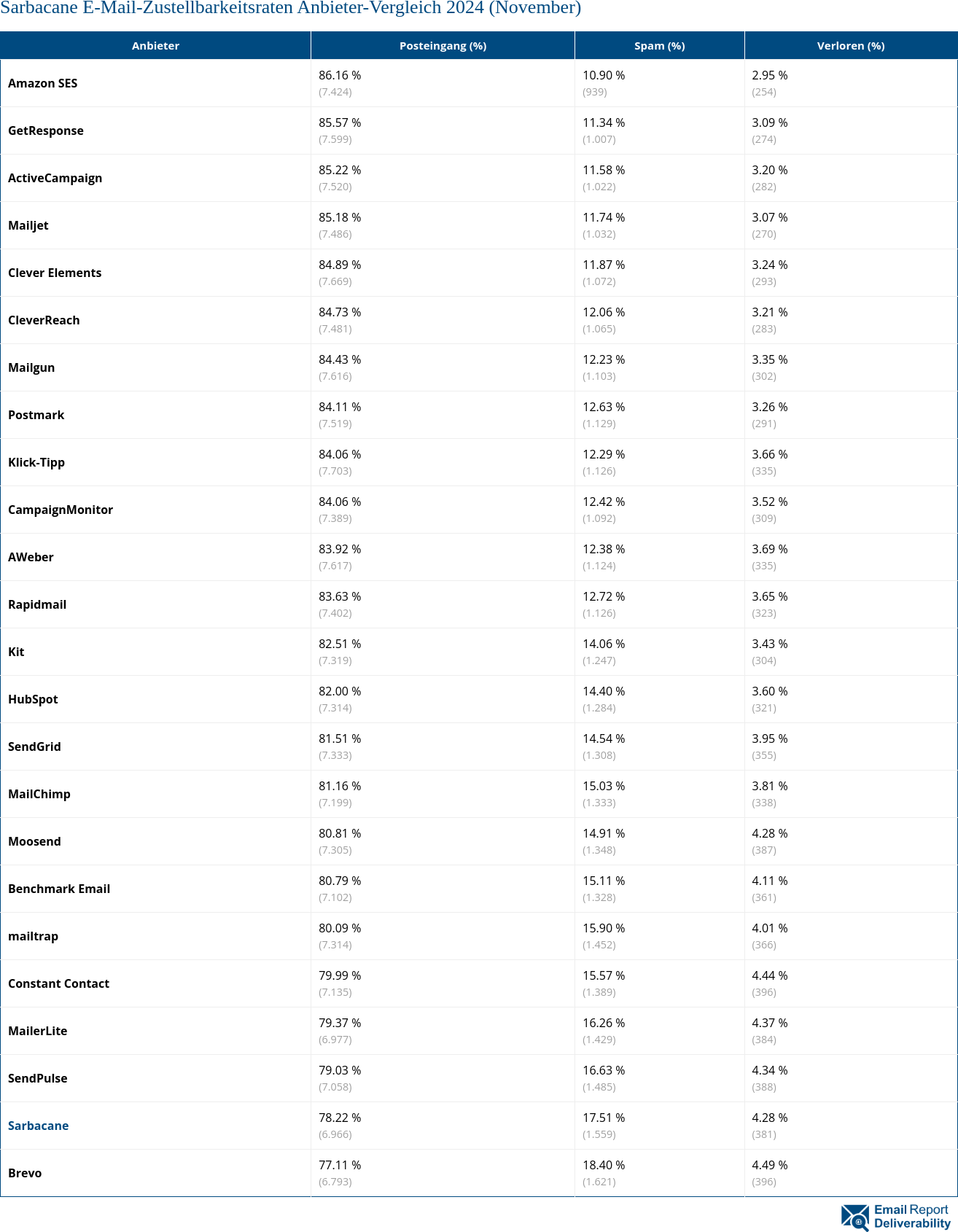 Sarbacane E-Mail-Zustellbarkeitsraten Anbieter-Vergleich 2024 (November)