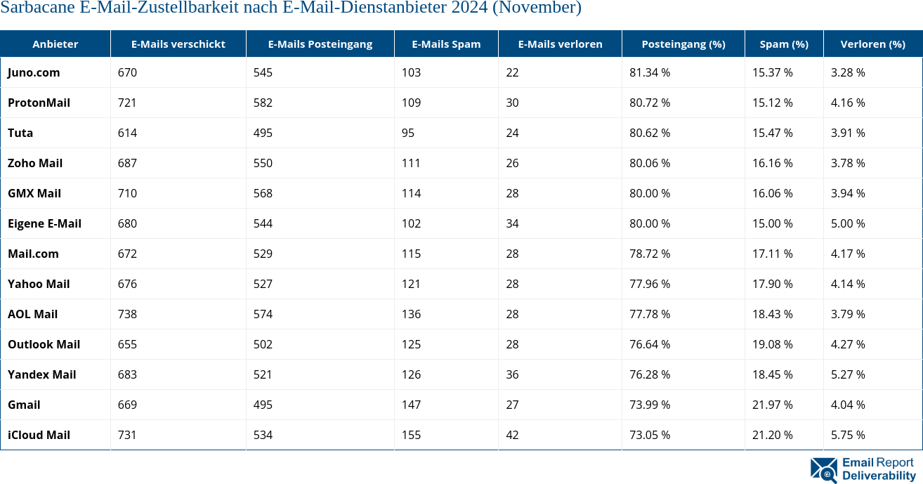 Sarbacane E-Mail-Zustellbarkeit nach E-Mail-Dienstanbieter 2024 (November)