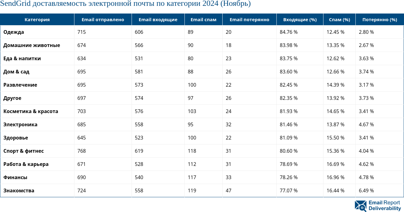 SendGrid доставляемость электронной почты по категории 2024 (Ноябрь)