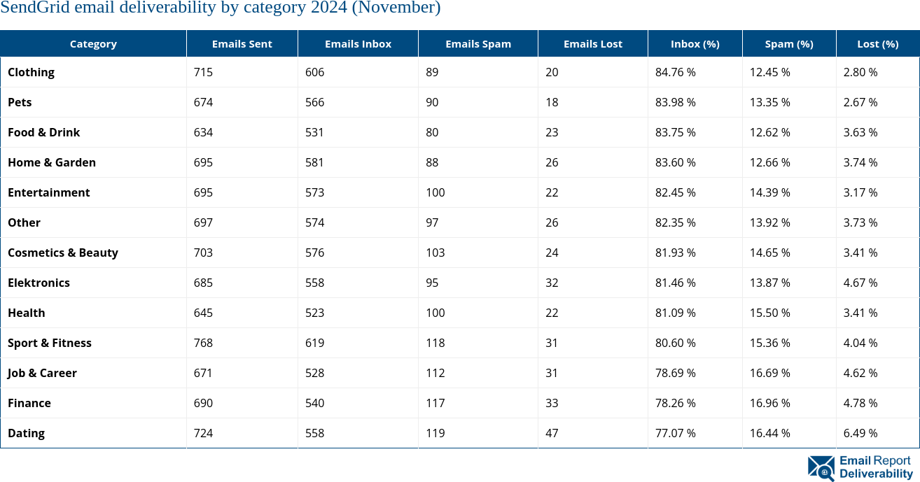 SendGrid email deliverability by category 2024 (November)