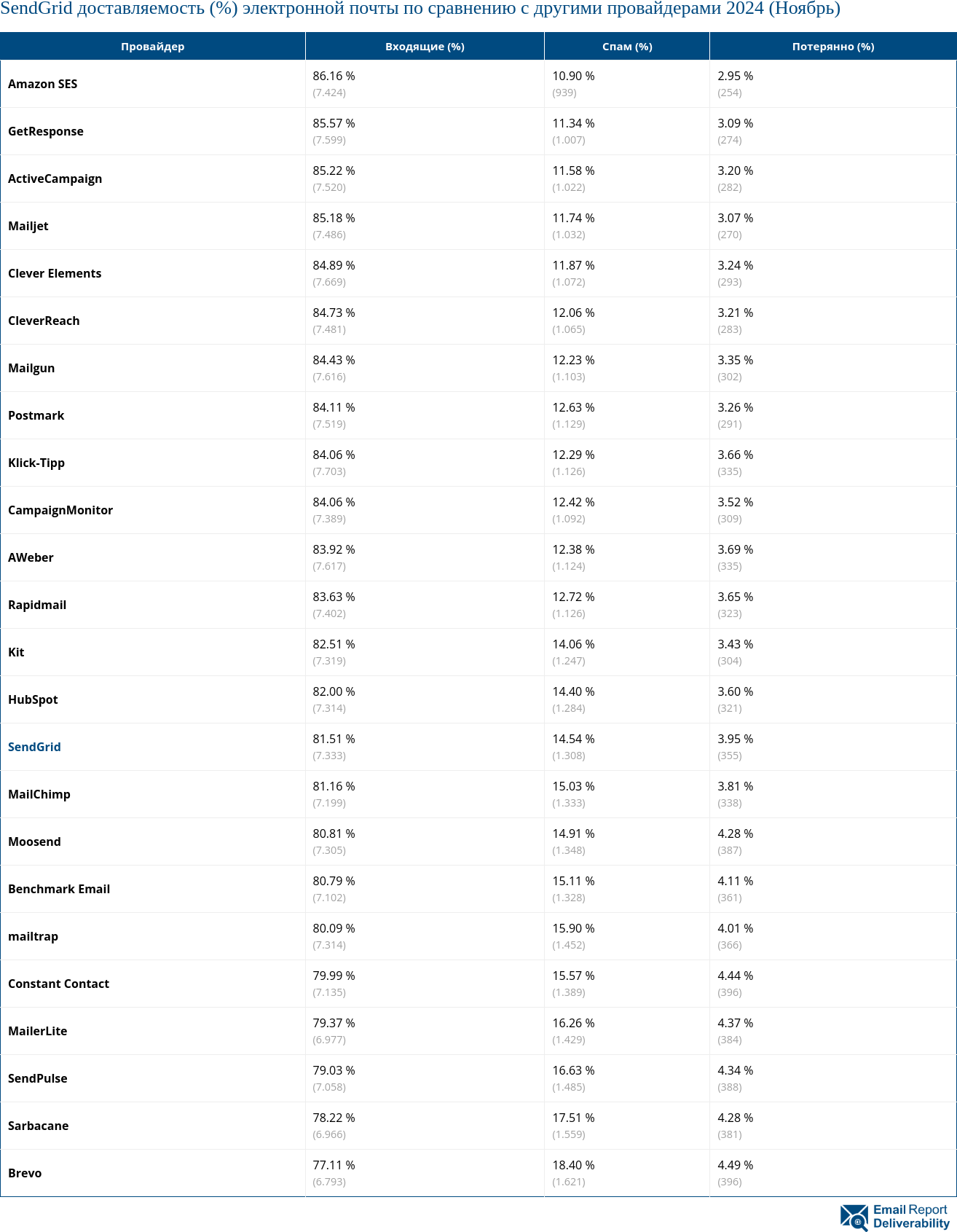 SendGrid доставляемость (%) электронной почты по сравнению с другими провайдерами 2024 (Ноябрь)