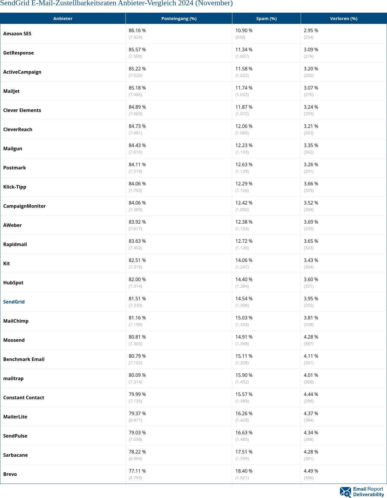 SendGrid E-Mail-Zustellbarkeitsraten Anbieter-Vergleich 2024 (November)