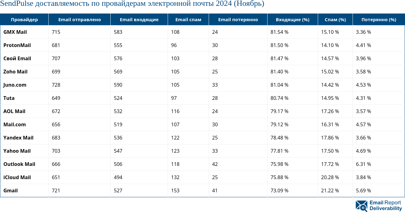 SendPulse доставляемость по провайдерам электронной почты 2024 (Ноябрь)