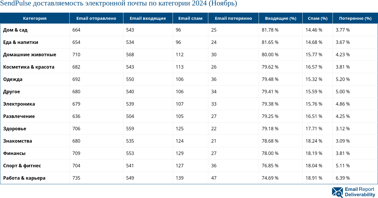 SendPulse доставляемость электронной почты по категории 2024 (Ноябрь)