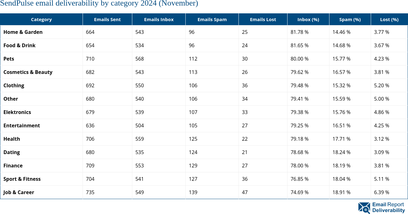 SendPulse email deliverability by category 2024 (November)