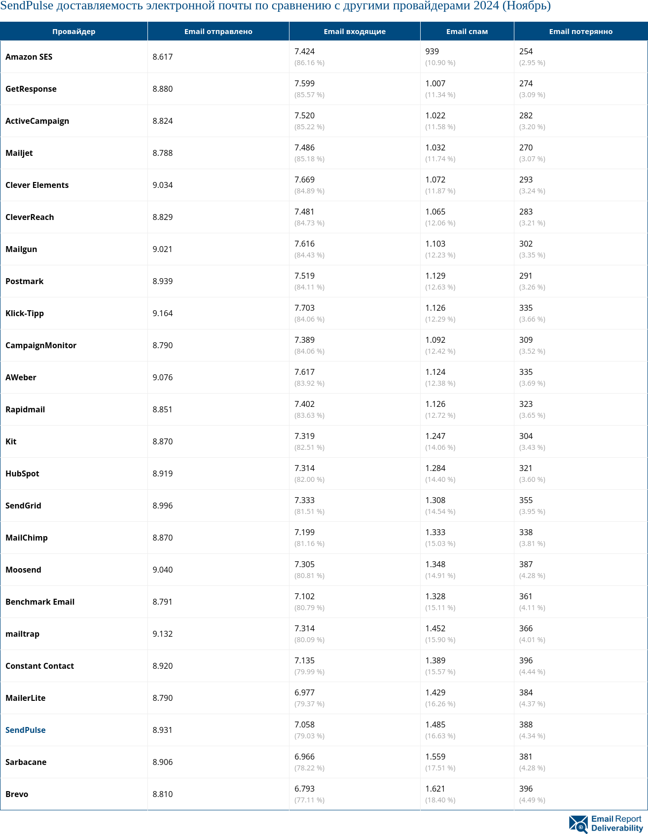 SendPulse доставляемость электронной почты по сравнению с другими провайдерами 2024 (Ноябрь)