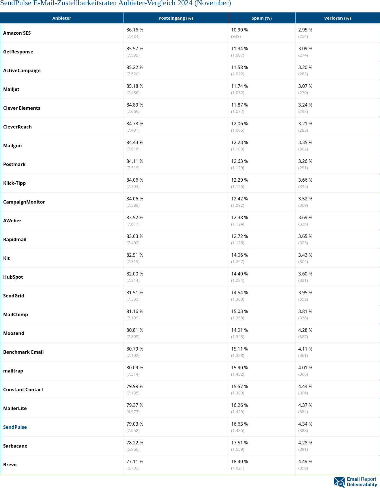 SendPulse E-Mail-Zustellbarkeitsraten Anbieter-Vergleich 2024 (November)