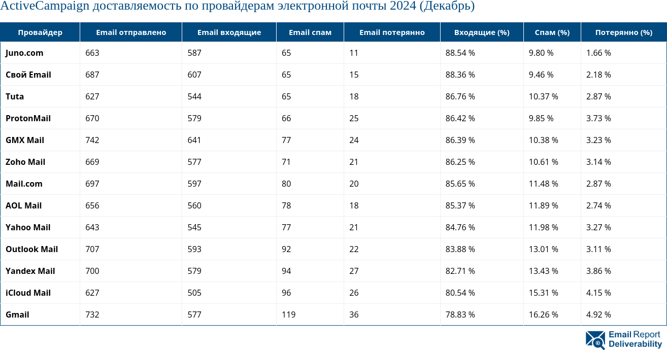 ActiveCampaign доставляемость по провайдерам электронной почты 2024 (Декабрь)