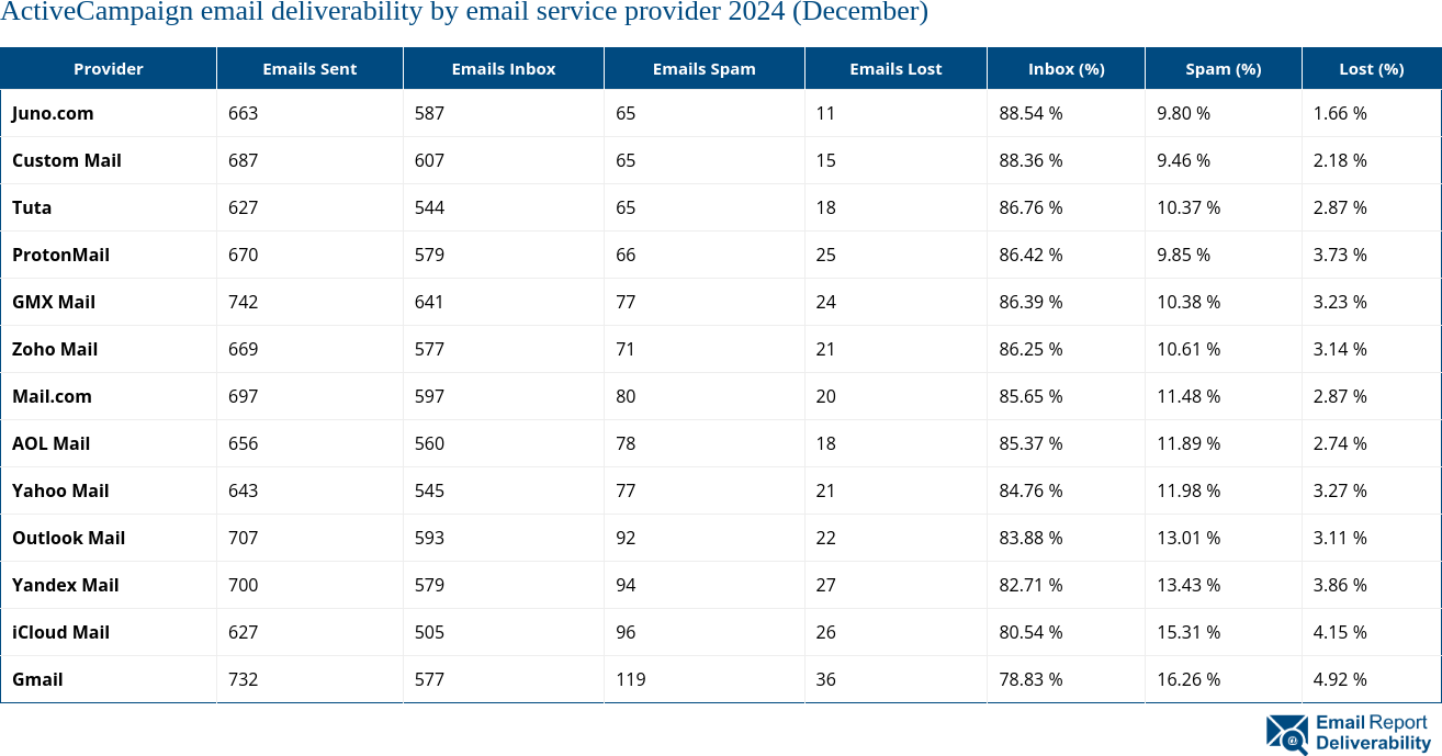 ActiveCampaign email deliverability by email service provider 2024 (December)