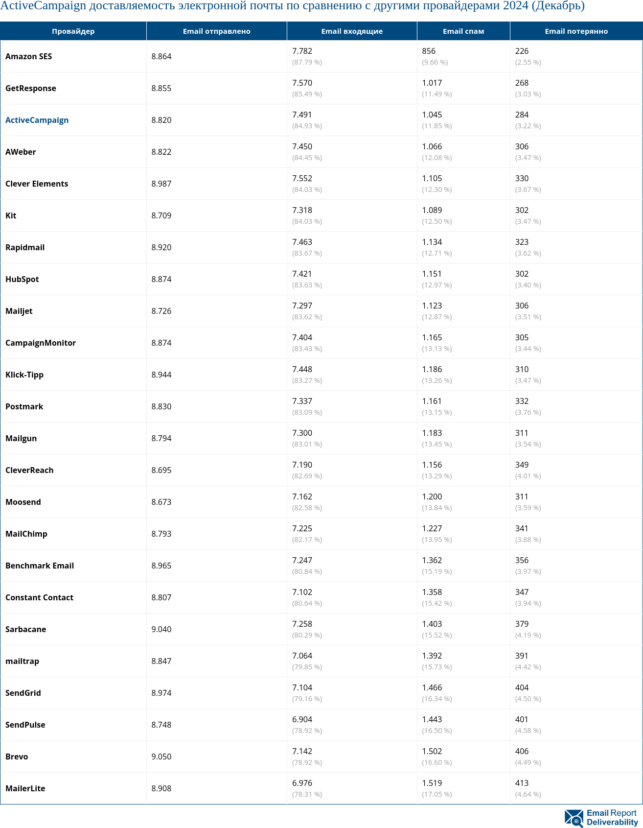 ActiveCampaign доставляемость электронной почты по сравнению с другими провайдерами 2024 (Декабрь)