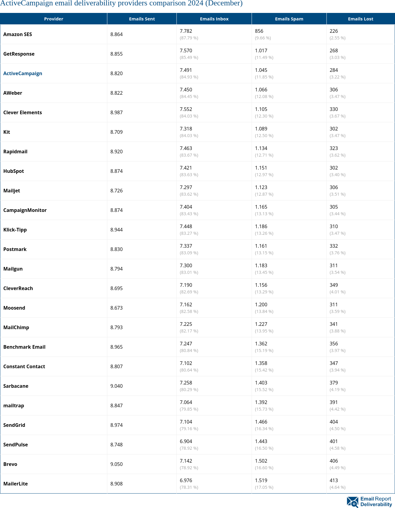 ActiveCampaign email deliverability providers comparison 2024 (December)