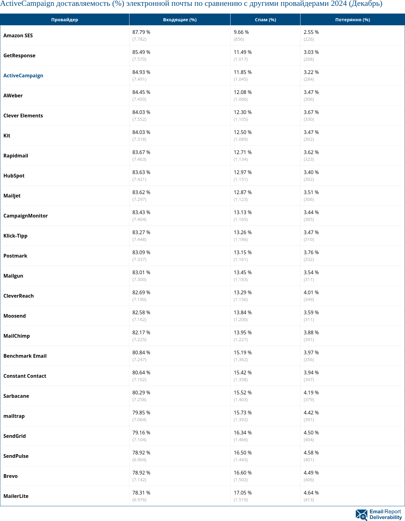 ActiveCampaign доставляемость (%) электронной почты по сравнению с другими провайдерами 2024 (Декабрь)