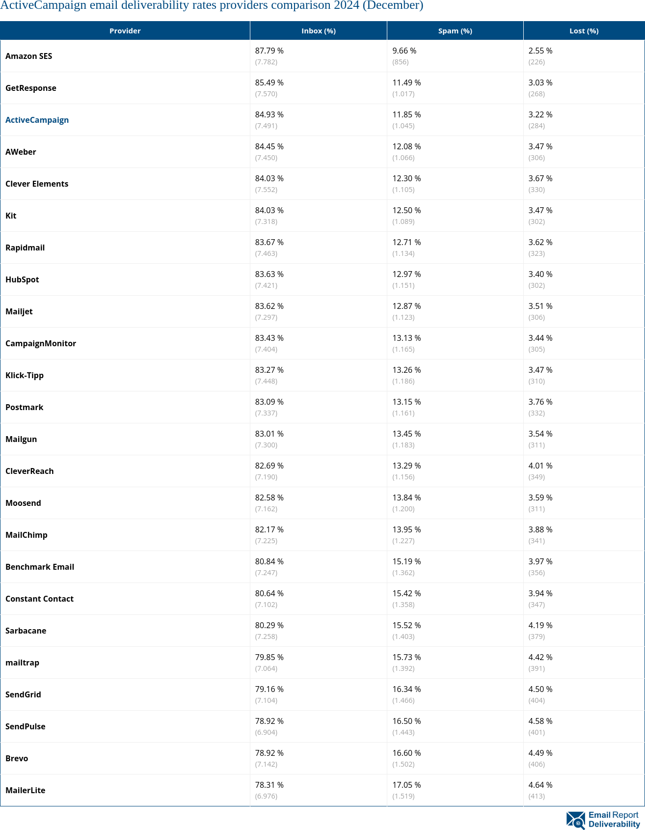 ActiveCampaign email deliverability rates providers comparison 2024 (December)