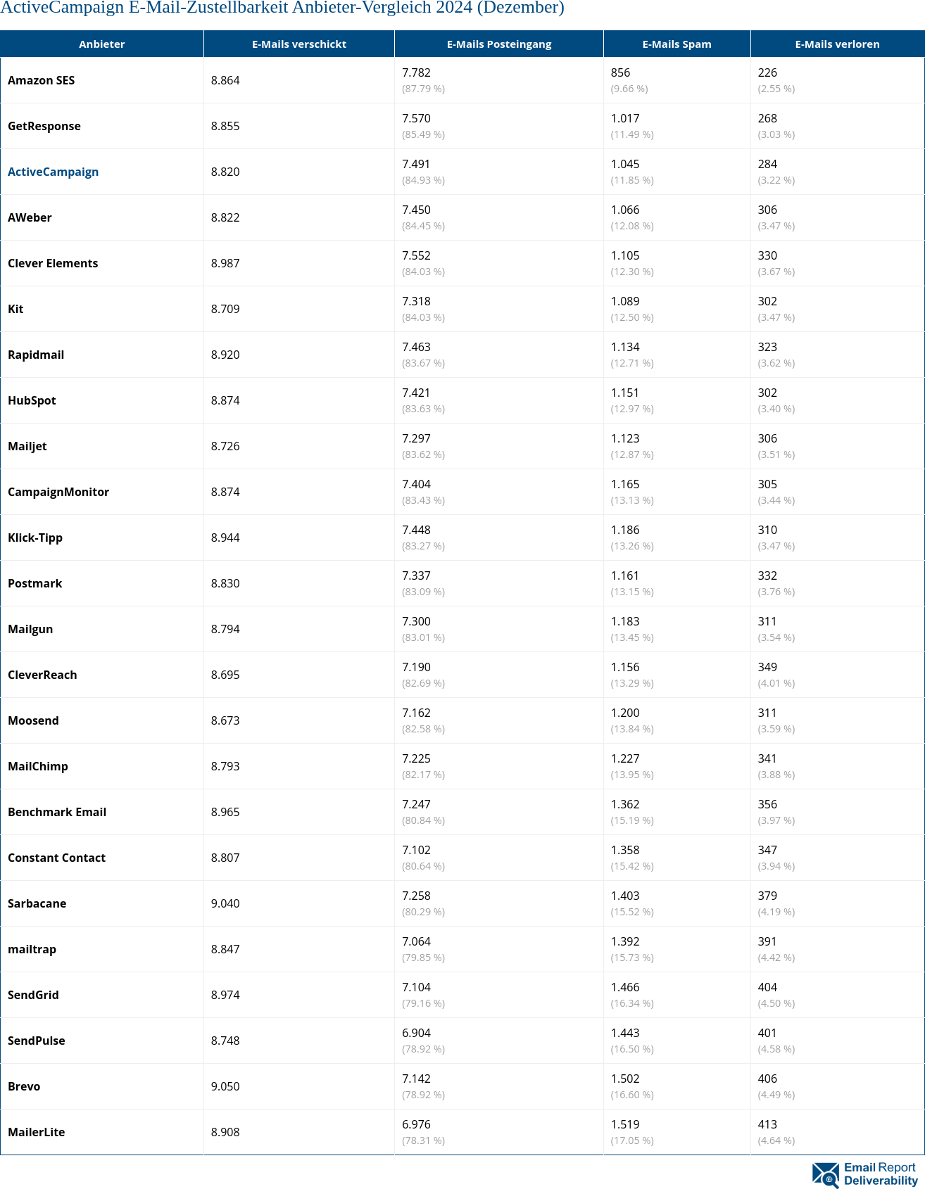 ActiveCampaign E-Mail-Zustellbarkeit Anbieter-Vergleich 2024 (Dezember)