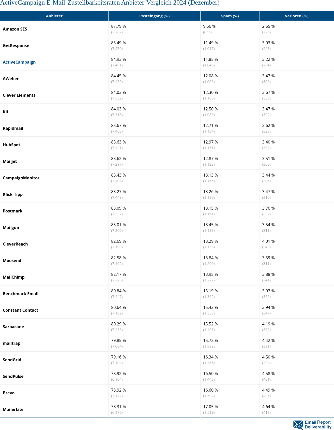 ActiveCampaign E-Mail-Zustellbarkeitsraten Anbieter-Vergleich 2024 (Dezember)