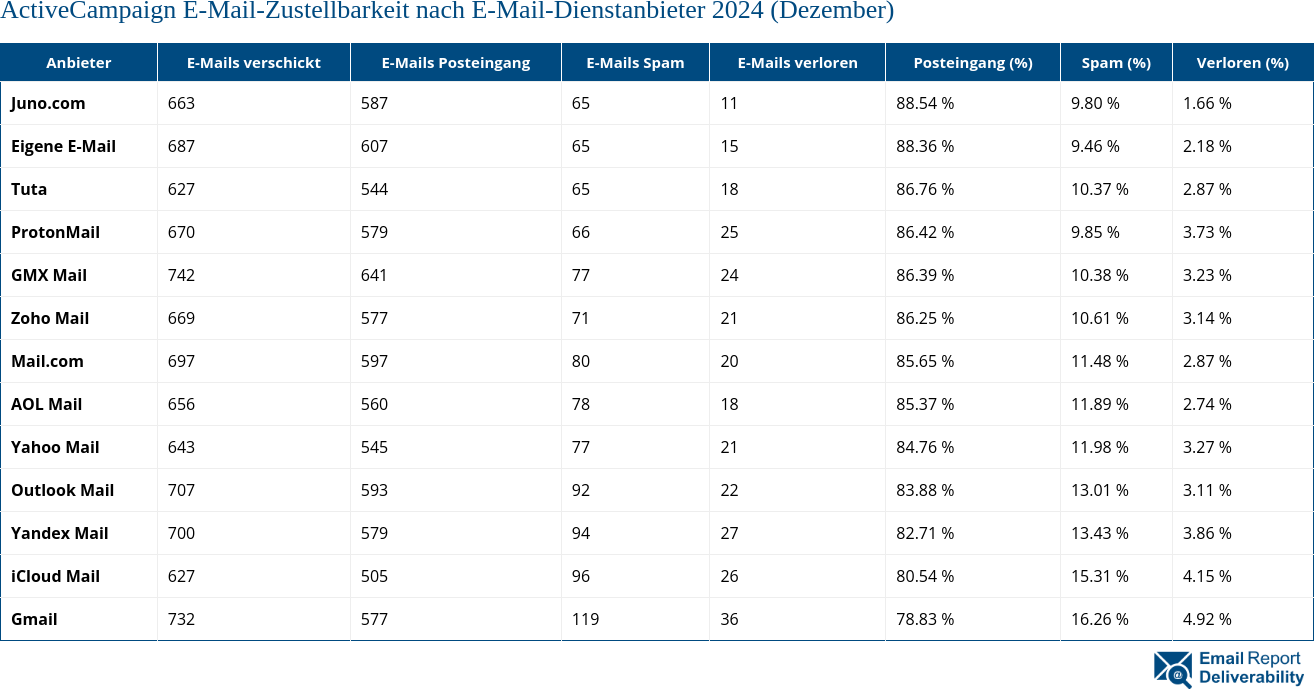 ActiveCampaign E-Mail-Zustellbarkeit nach E-Mail-Dienstanbieter 2024 (Dezember)