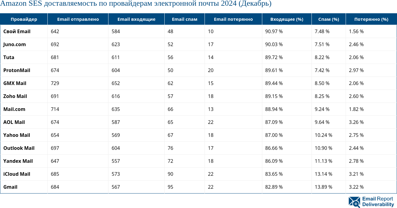 Amazon SES доставляемость по провайдерам электронной почты 2024 (Декабрь)