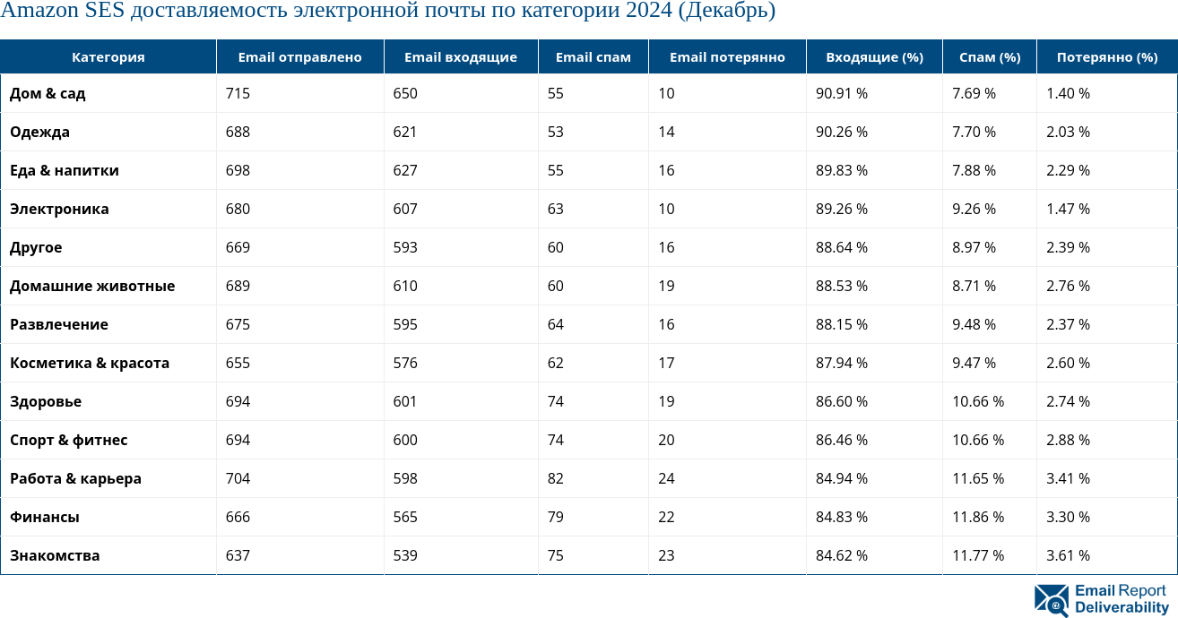 Amazon SES доставляемость электронной почты по категории 2024 (Декабрь)