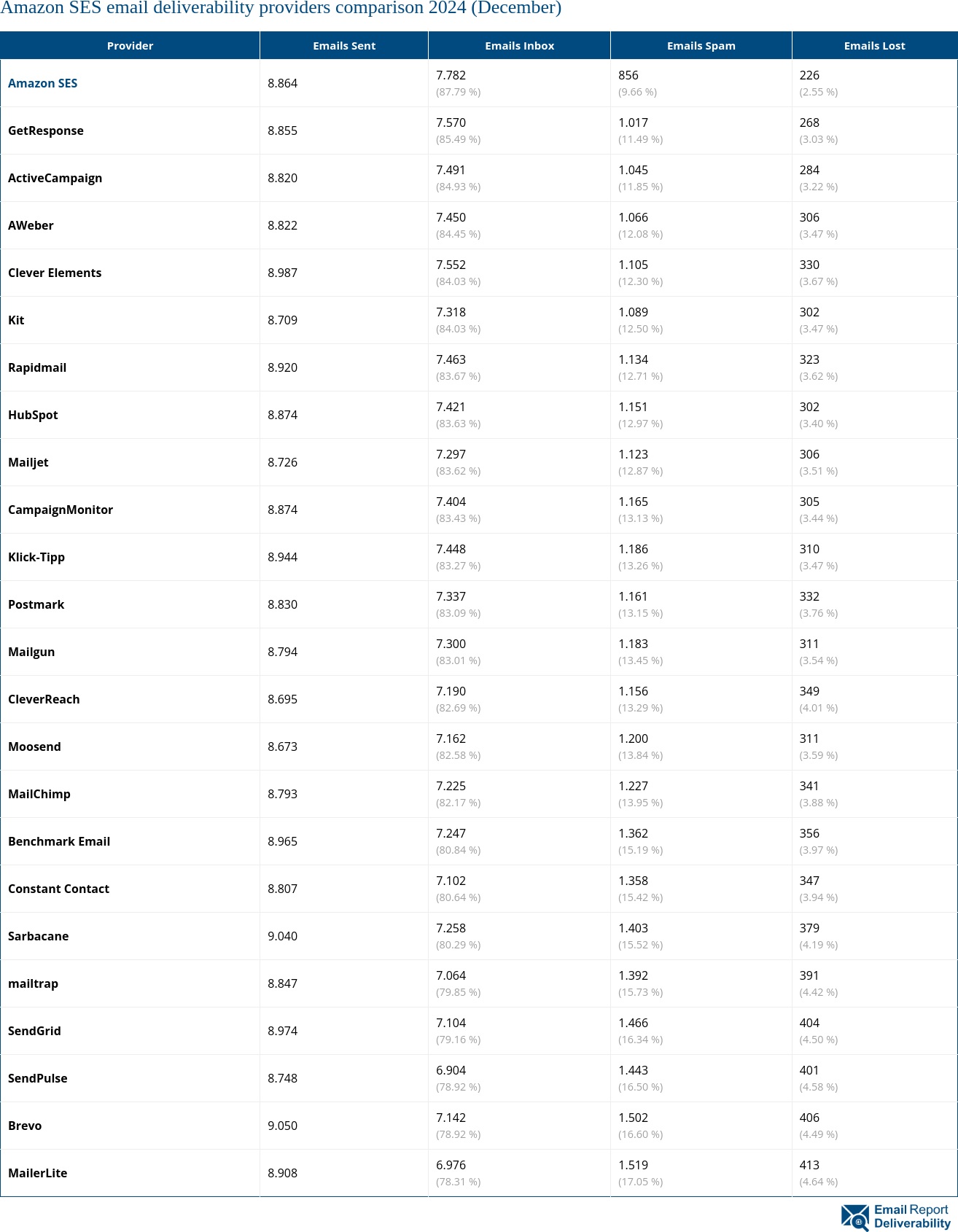 Amazon SES email deliverability providers comparison 2024 (December)