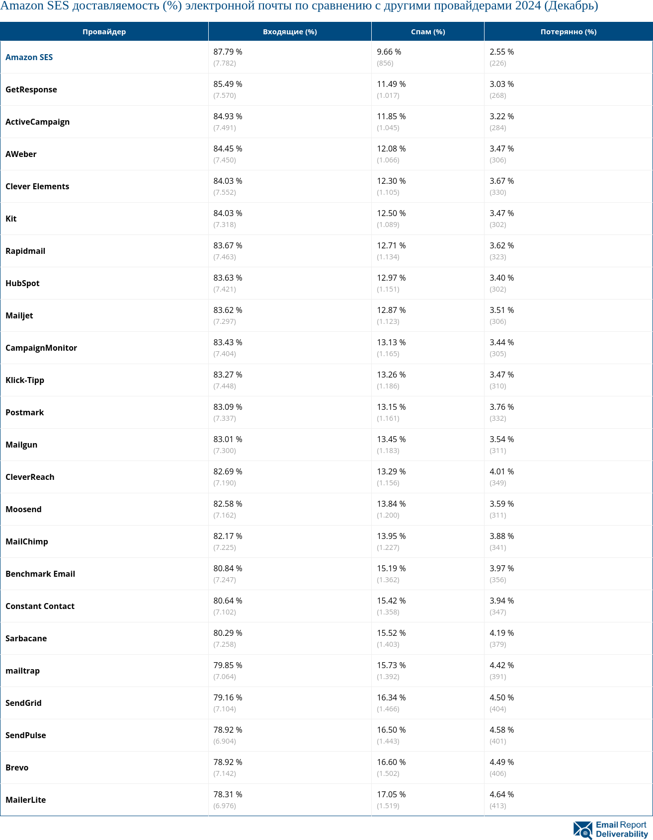 Amazon SES доставляемость (%) электронной почты по сравнению с другими провайдерами 2024 (Декабрь)