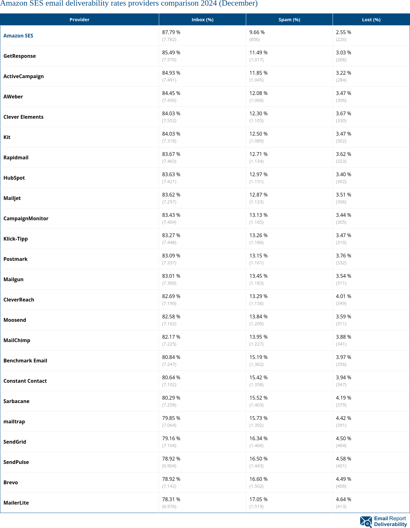 Amazon SES email deliverability rates providers comparison 2024 (December)