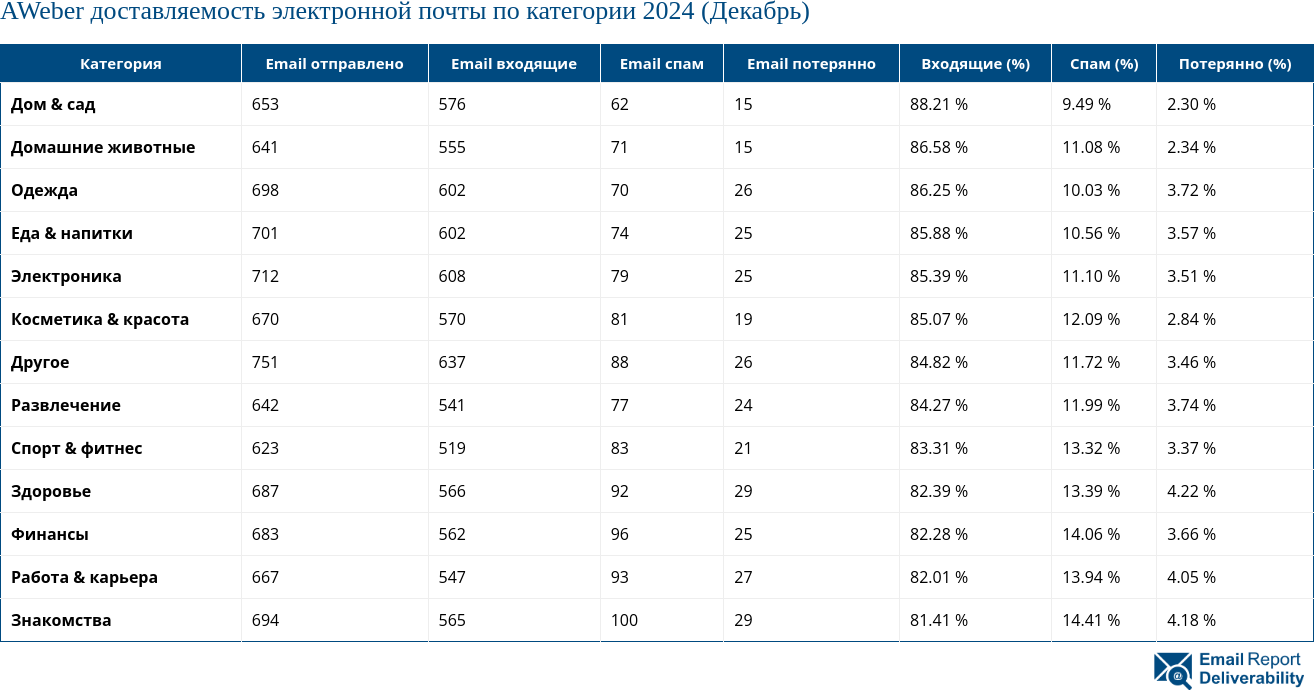 AWeber доставляемость электронной почты по категории 2024 (Декабрь)