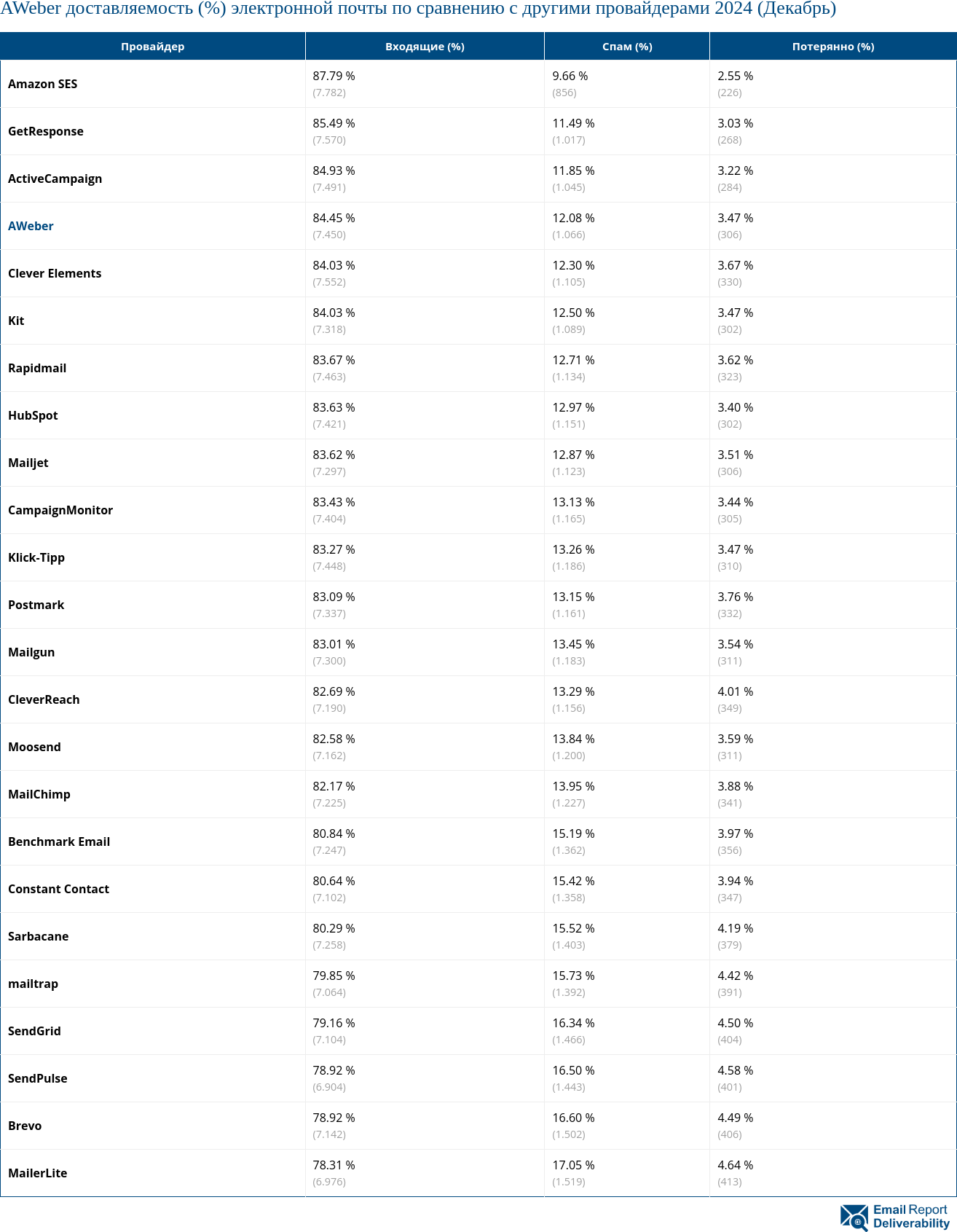 AWeber доставляемость (%) электронной почты по сравнению с другими провайдерами 2024 (Декабрь)