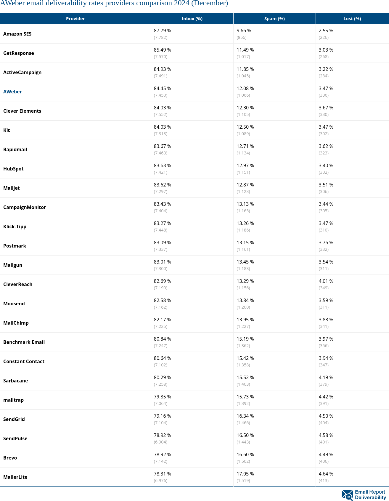 AWeber email deliverability rates providers comparison 2024 (December)