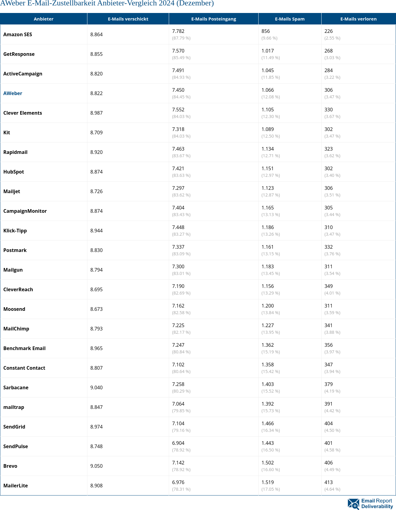 AWeber E-Mail-Zustellbarkeit Anbieter-Vergleich 2024 (Dezember)