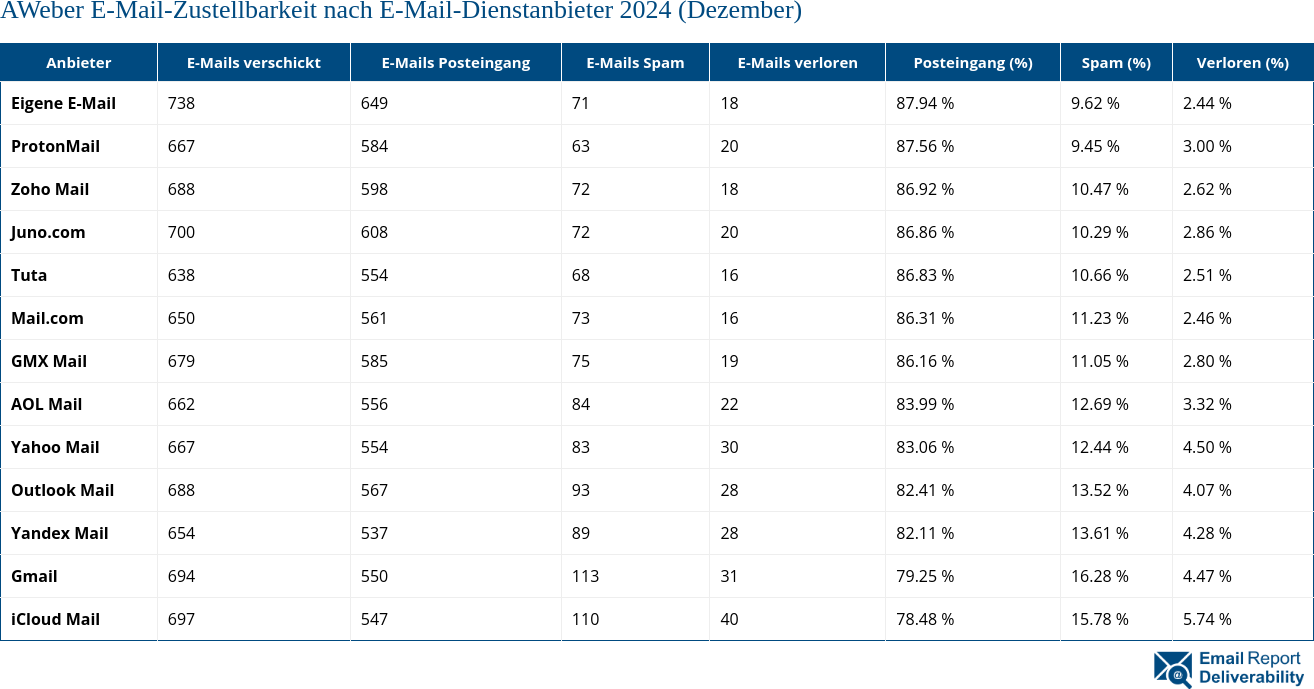 AWeber E-Mail-Zustellbarkeit nach E-Mail-Dienstanbieter 2024 (Dezember)