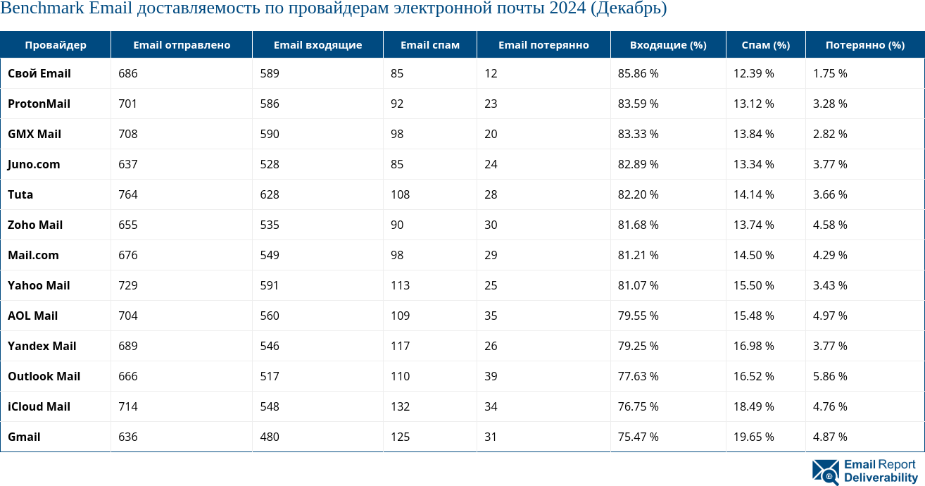 Benchmark Email доставляемость по провайдерам электронной почты 2024 (Декабрь)