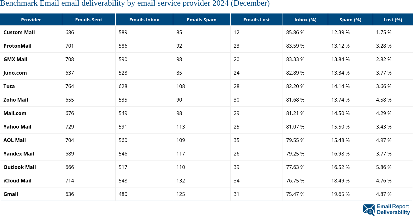 Benchmark Email email deliverability by email service provider 2024 (December)