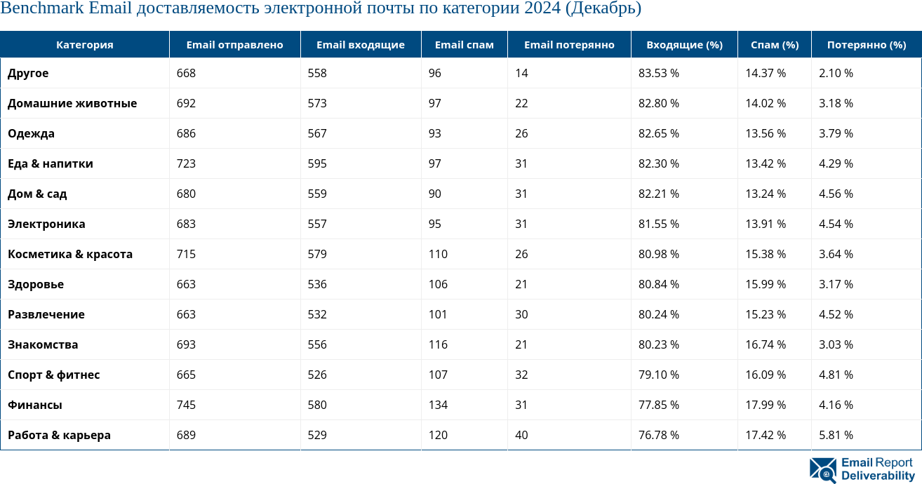 Benchmark Email доставляемость электронной почты по категории 2024 (Декабрь)