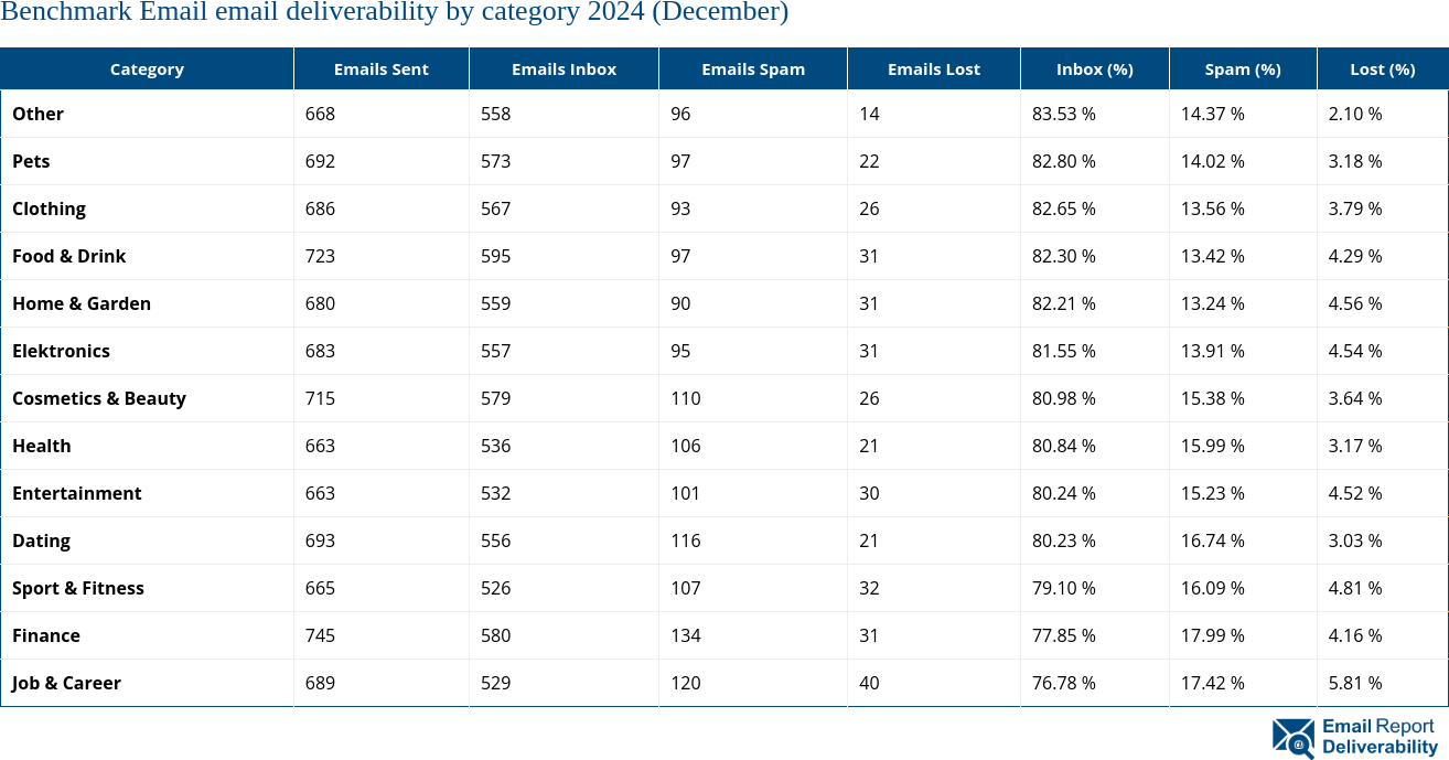 Benchmark Email email deliverability by category 2024 (December)