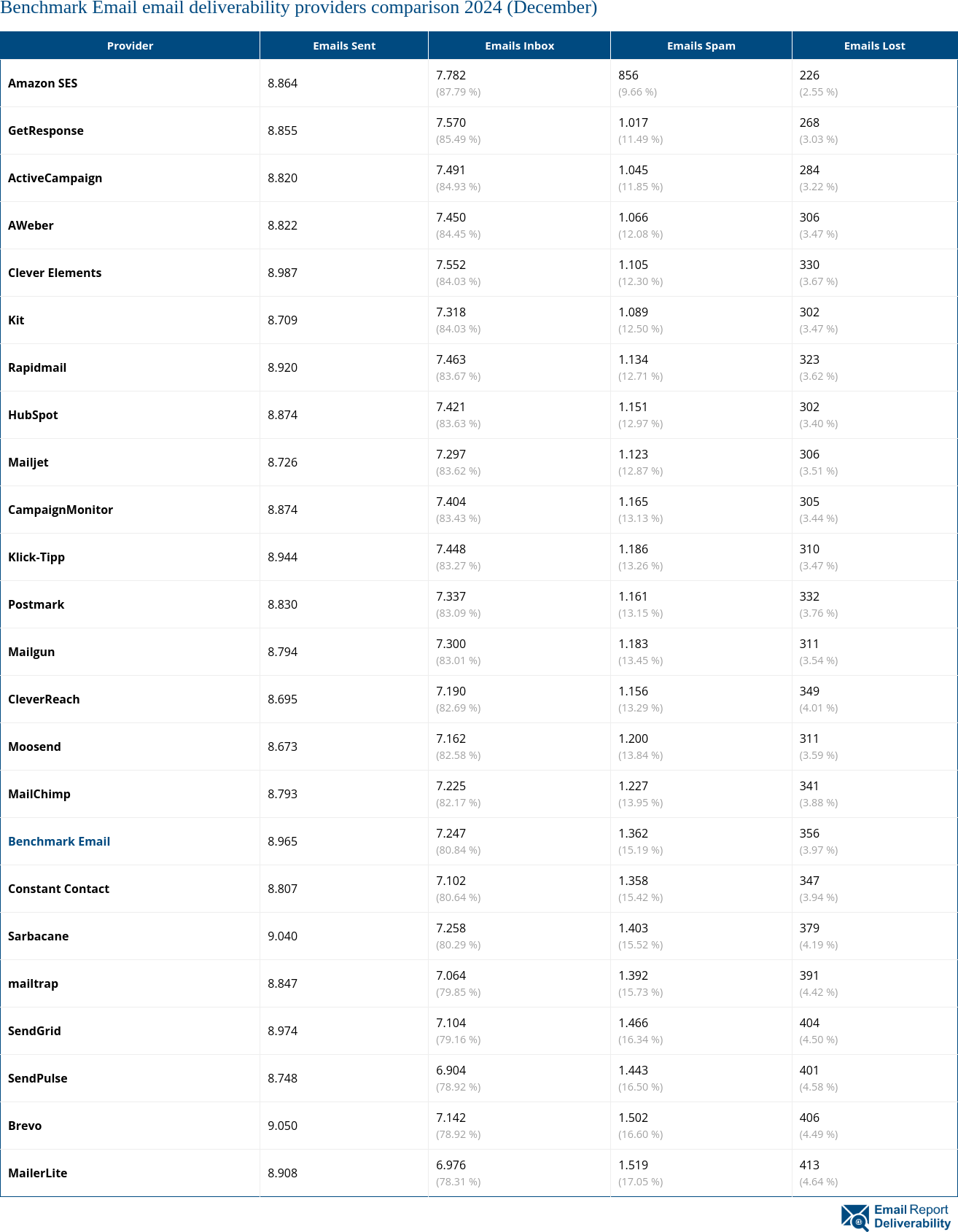 Benchmark Email email deliverability providers comparison 2024 (December)