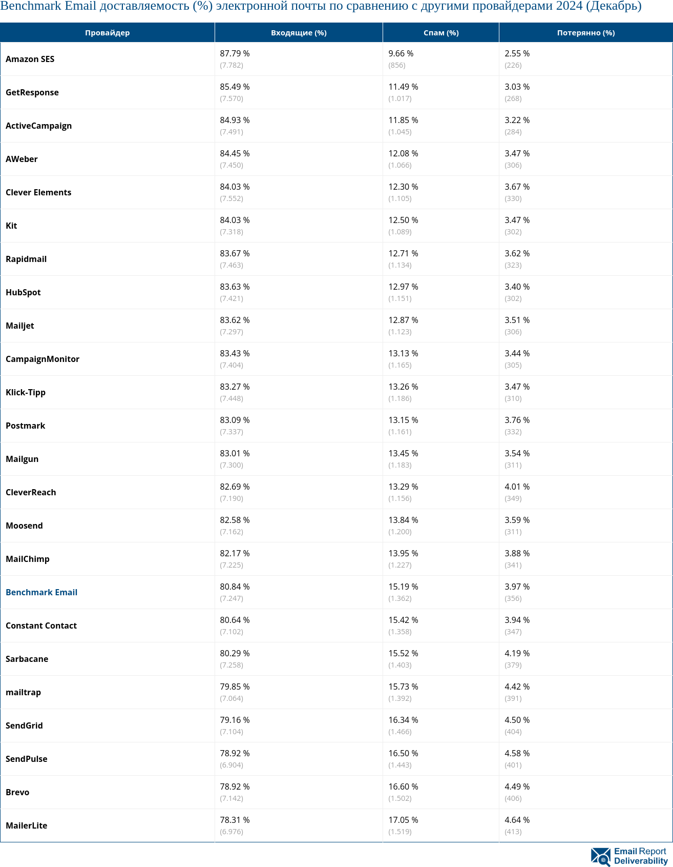 Benchmark Email доставляемость (%) электронной почты по сравнению с другими провайдерами 2024 (Декабрь)