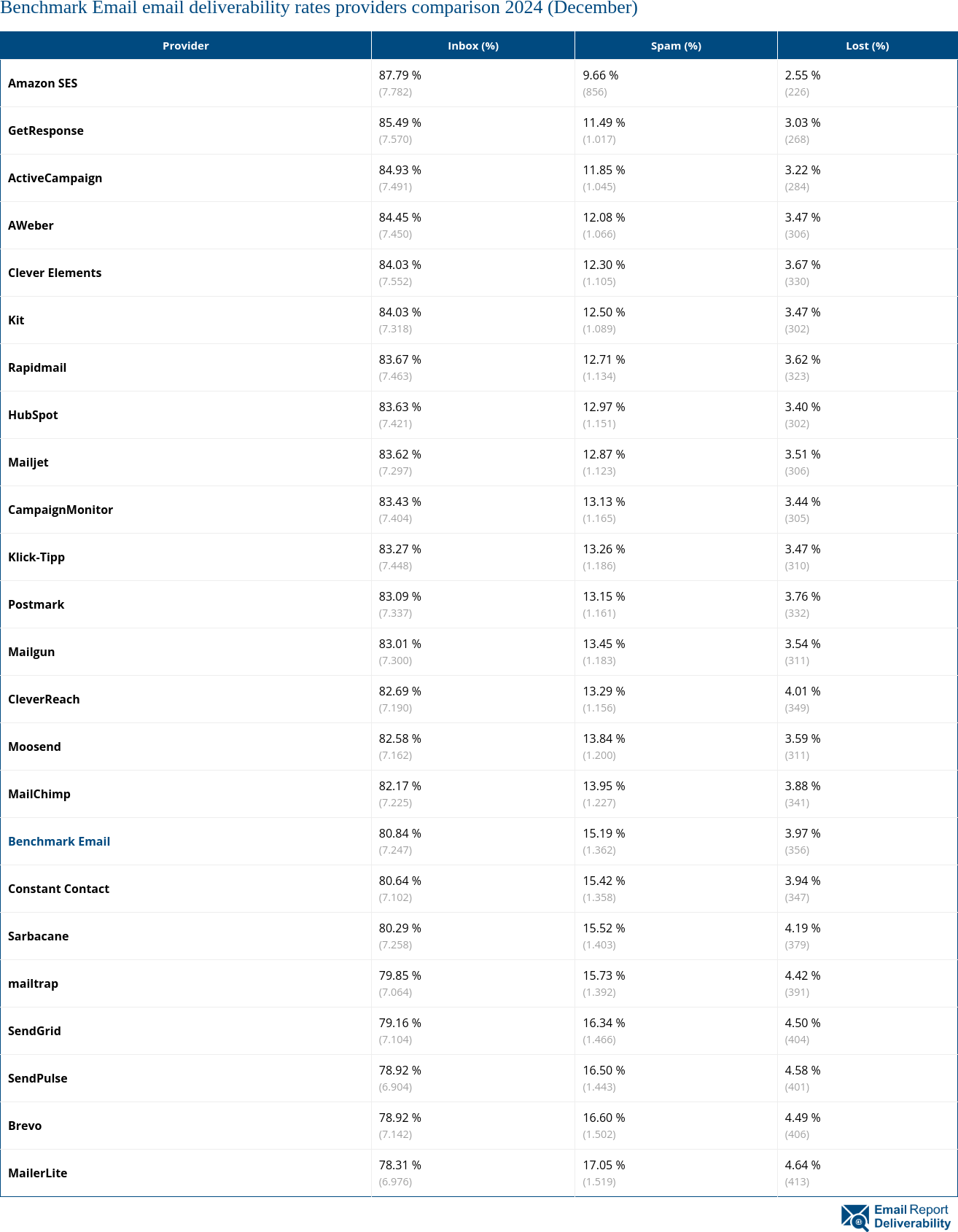 Benchmark Email email deliverability rates providers comparison 2024 (December)