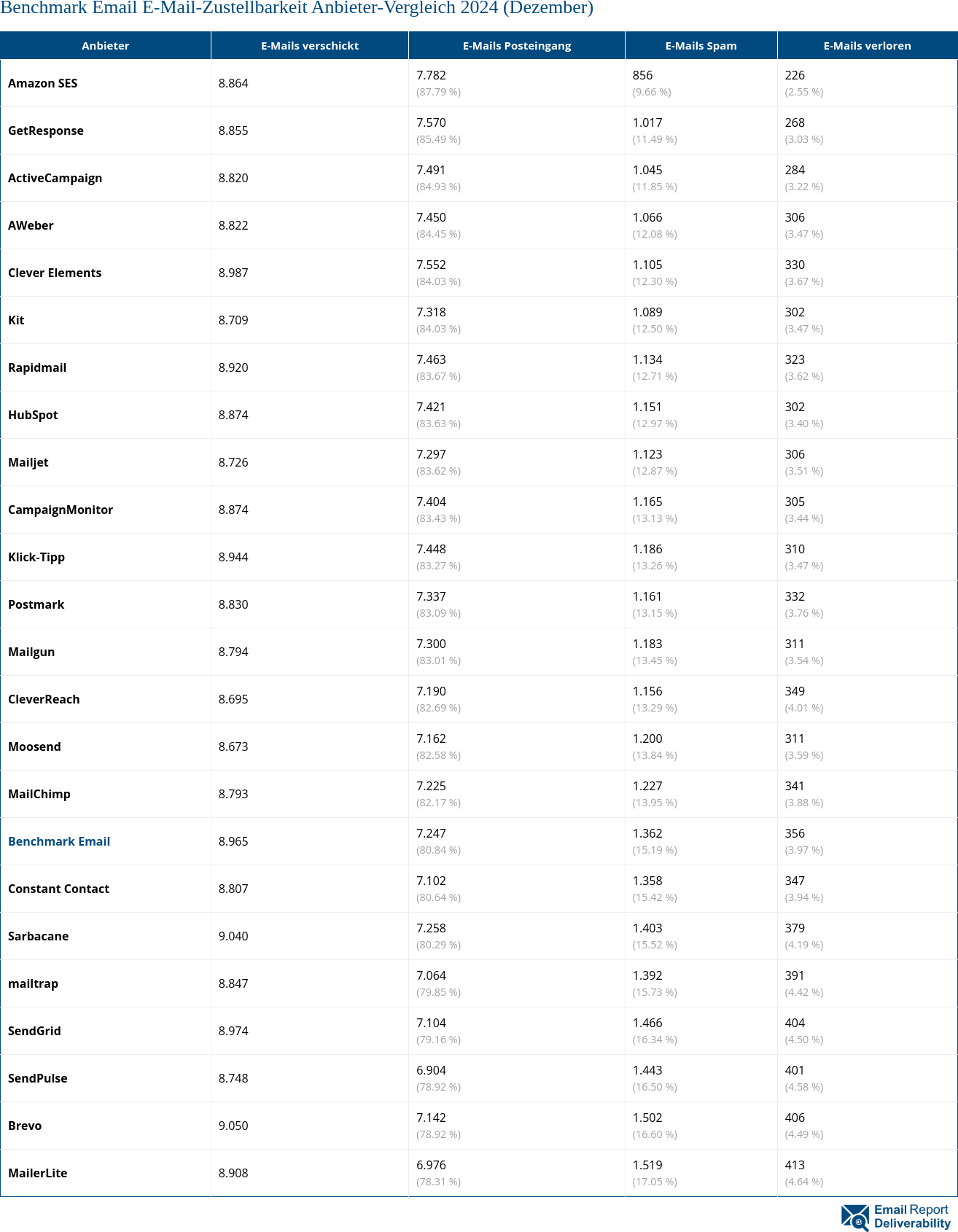 Benchmark Email E-Mail-Zustellbarkeit Anbieter-Vergleich 2024 (Dezember)