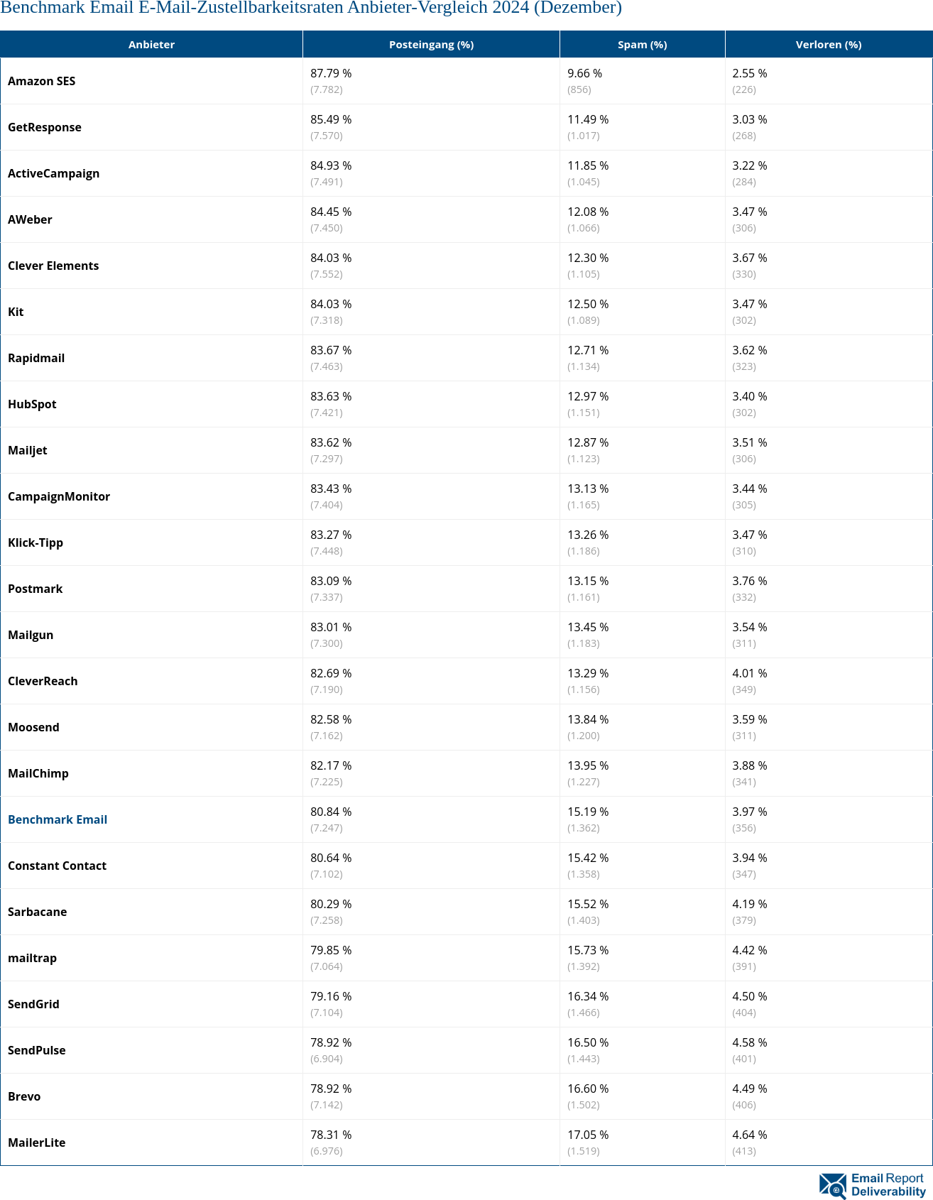 Benchmark Email E-Mail-Zustellbarkeitsraten Anbieter-Vergleich 2024 (Dezember)