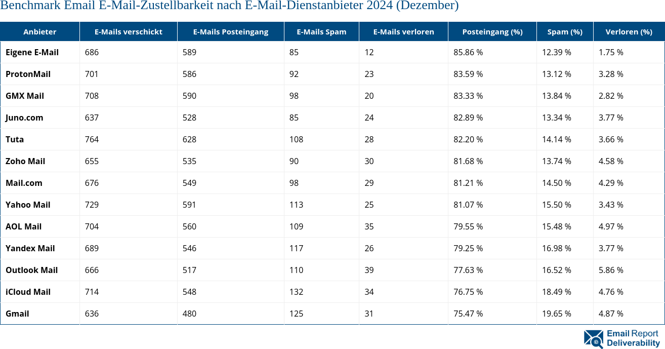 Benchmark Email E-Mail-Zustellbarkeit nach E-Mail-Dienstanbieter 2024 (Dezember)