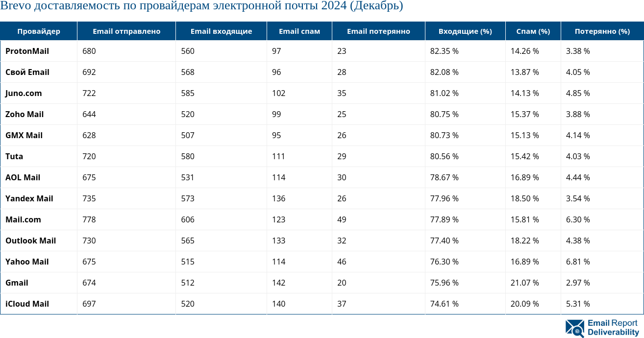 Brevo доставляемость по провайдерам электронной почты 2024 (Декабрь)