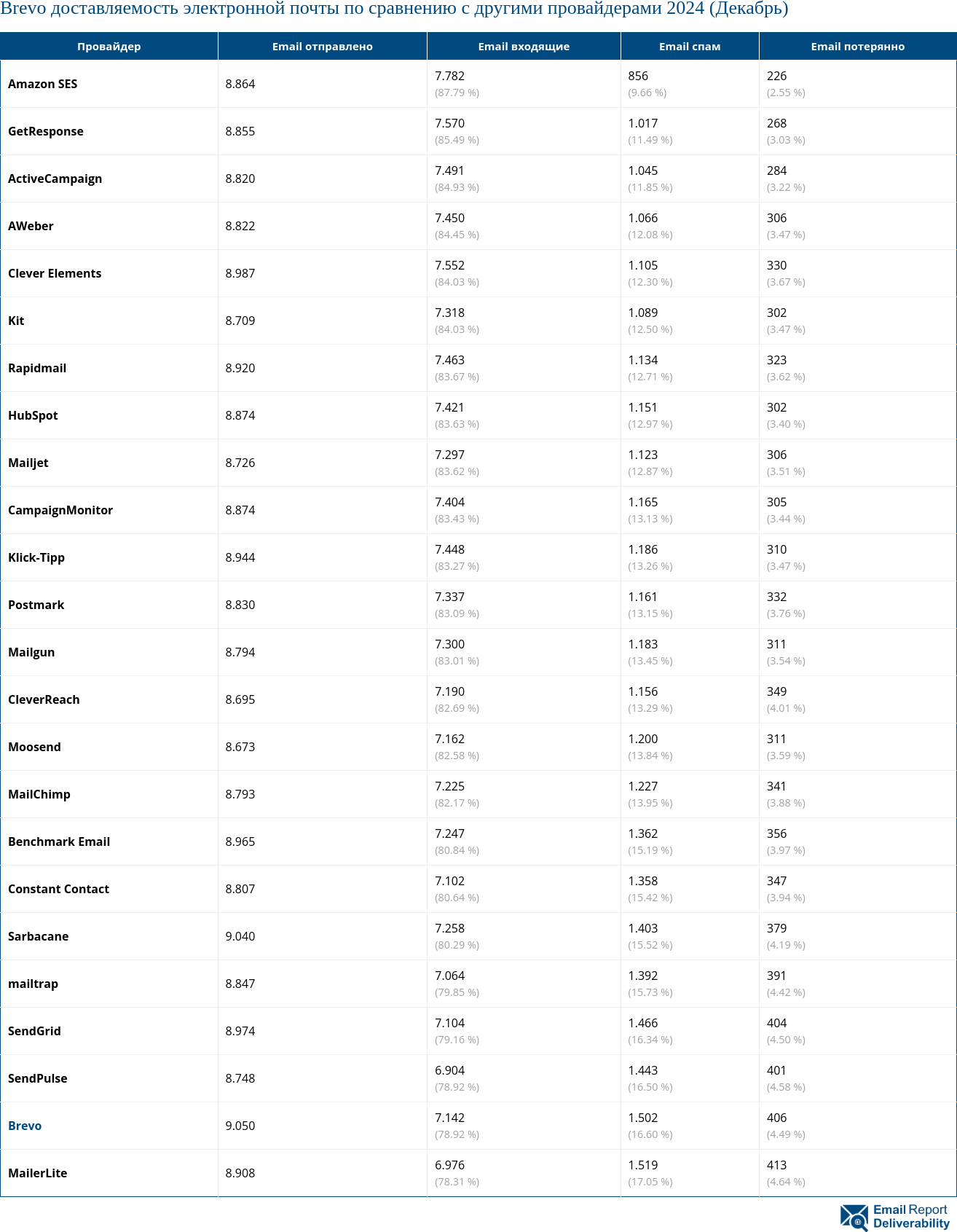 Brevo доставляемость электронной почты по сравнению с другими провайдерами 2024 (Декабрь)