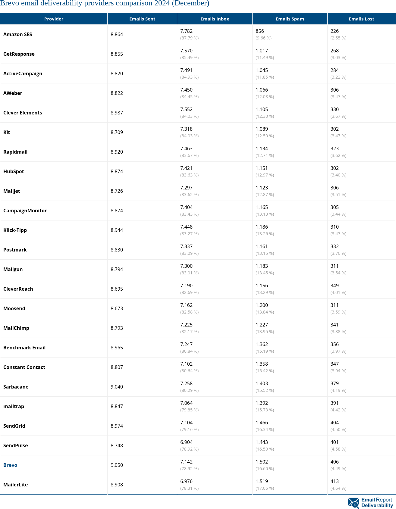 Brevo email deliverability providers comparison 2024 (December)