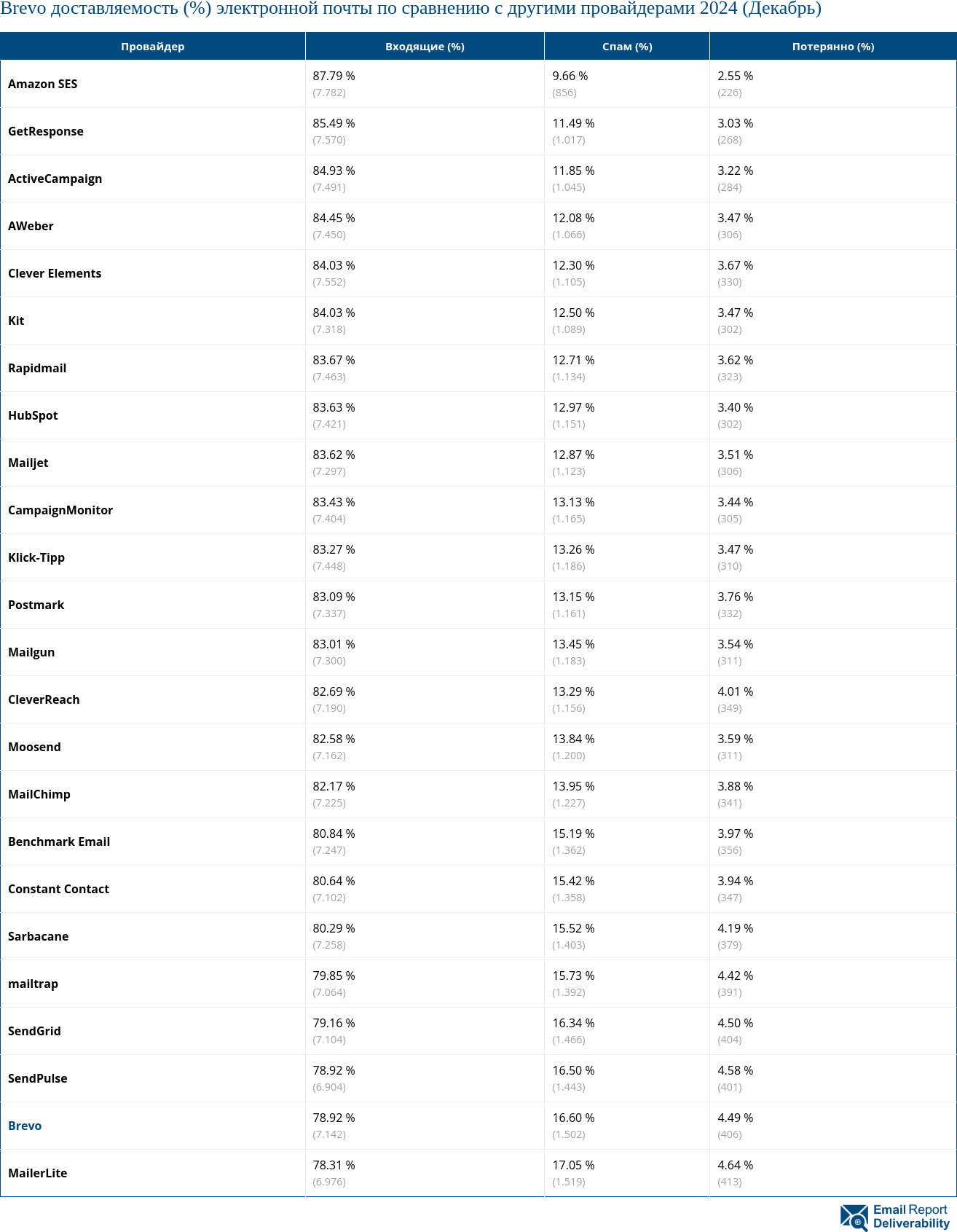 Brevo доставляемость (%) электронной почты по сравнению с другими провайдерами 2024 (Декабрь)