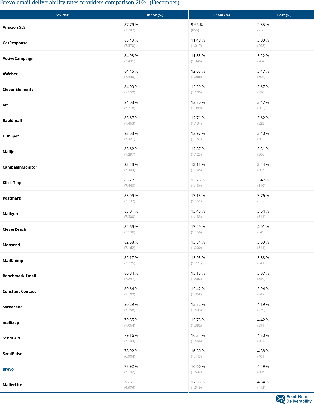 Brevo email deliverability rates providers comparison 2024 (December)