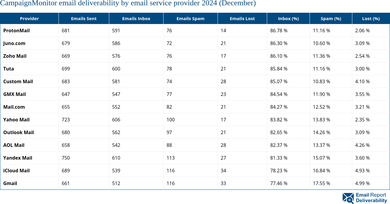 CampaignMonitor email deliverability by email service provider 2024 (December)